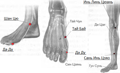 Где находится тай. Sp3 точка акупунктуры. Точка Сань Инь Цзяо (6 Rp). Rp4 точка акупунктуры. Шан цю точка акупунктуры.