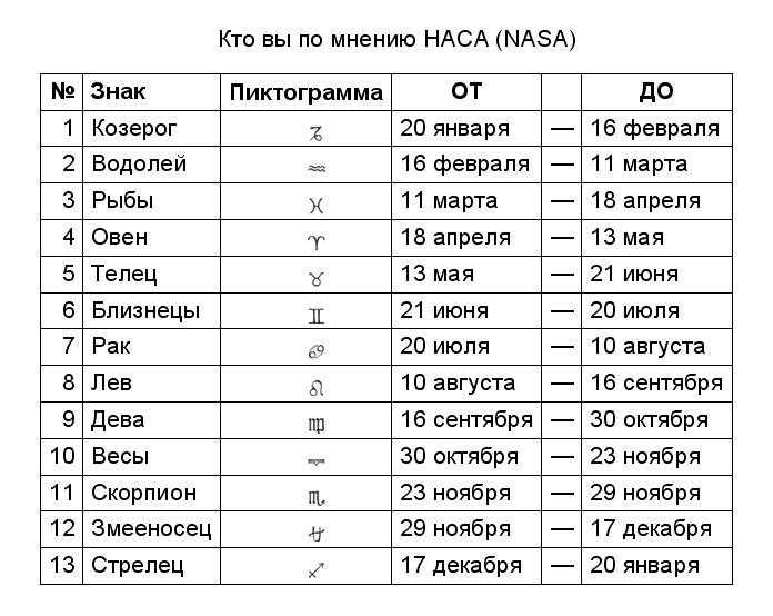 Карта гороскопа по дате рождения