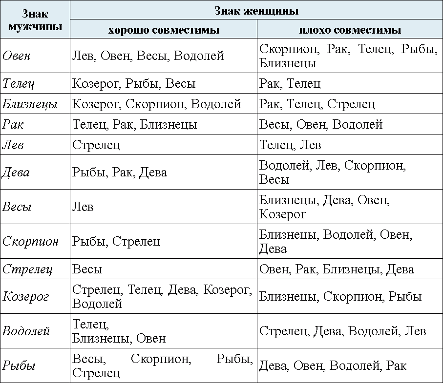 Гороскоп совместимость знаков овна женщина. Совместимость знаков. Гороскоп совместимости. Гороскоп на совместимость знаков. Совмесоимосот знаков Зодиак.