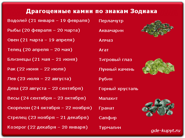 Камень талисман по дате рождения и знаку зодиака и имени для женщин. Драгоценные камни для знаков зодиака. Драгоценный камень по дате рождения. Камни обереги по знакам зодиака по дате рождения и году рождения.