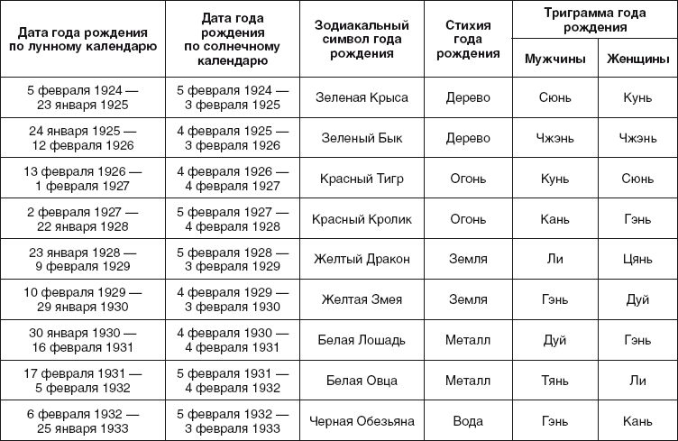 Цвет по дате рождения. Стихии по знакам зодиака по годам рождения. Год по дате рождения. Знаки зодиака по датам и годам рождения таблица. Таблица стихий по году рождения.