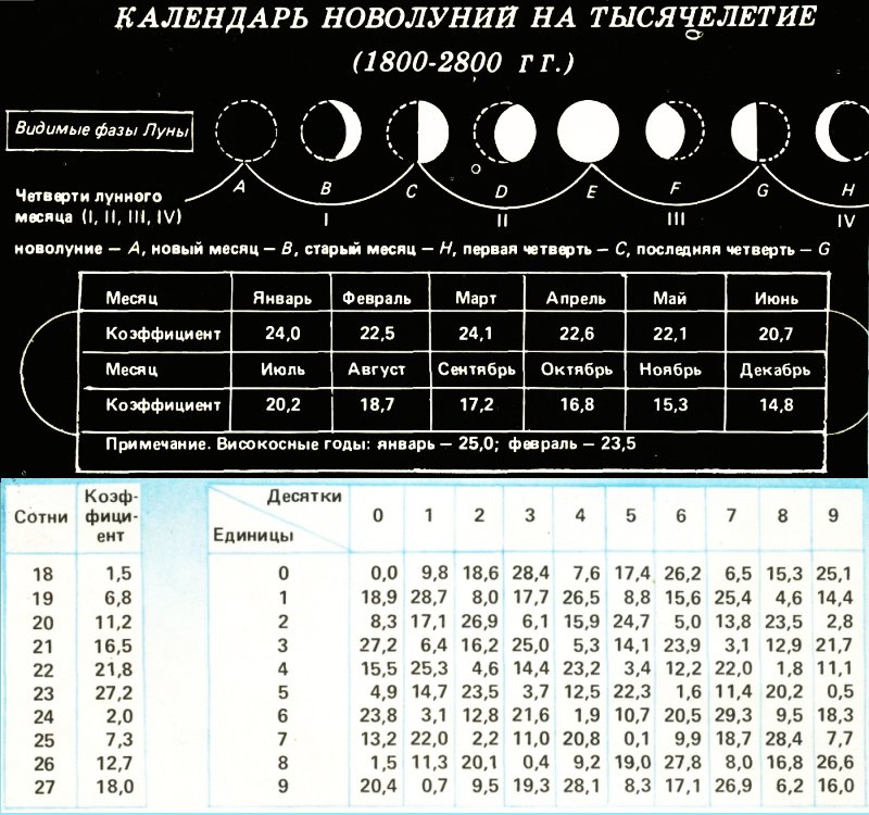 Таблица Луны. Фазы Луны таблица астрономия. Календарь новолуния. Новолуние месяц.