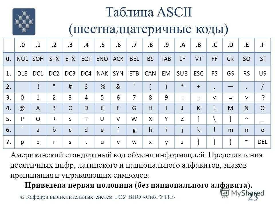 Ascii в шестнадцатеричный код. Таблица кодов ASCII шестнадцатиричная. Таблица ASCII 16 ричная система. Таблица кодировки ASCII шестнадцатиричная. Кодировочная таблица ASCII английские символы.