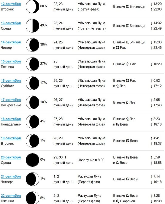 Фазы Луны по месяцам таблица. Фазы Луны убывающая Луна. С какого числа убывает Луна.