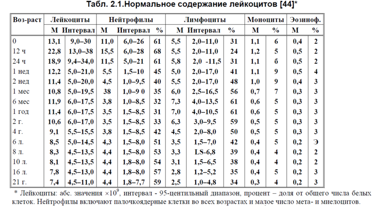 Относительное количество лимфоцитов повышен у ребенка. Норма лейкоцитов у ребенка 2 месяца. Лейкоциты в крови у ребенка 7 лет норма таблица. Лейкоциты в крови норма у детей 5 лет норма. Норма лейкоцитов у ребенка 5 лет.