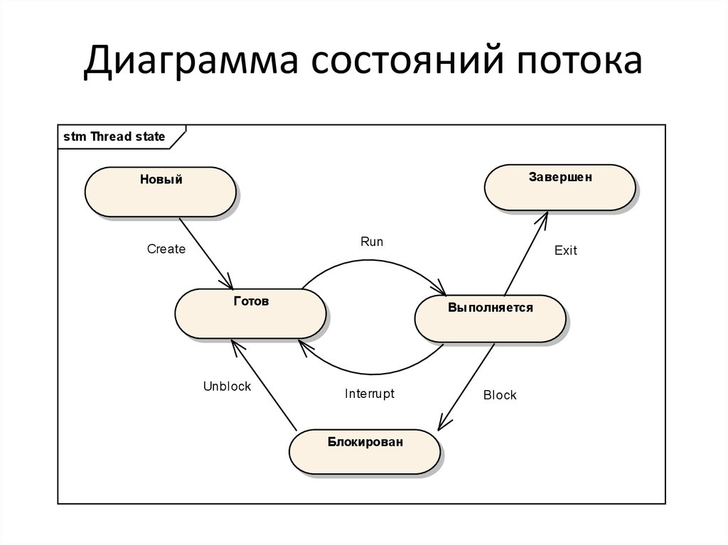 3 состояния потока. Диаграмма состояний процесса ОС. Диаграмма состояния потока. Диаграмма состояния потоков c#. Диаграмма состояния процесса (потока)..