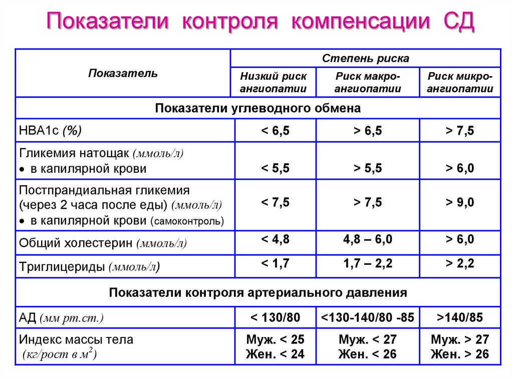 Сахарный диабет 2 норма сахара