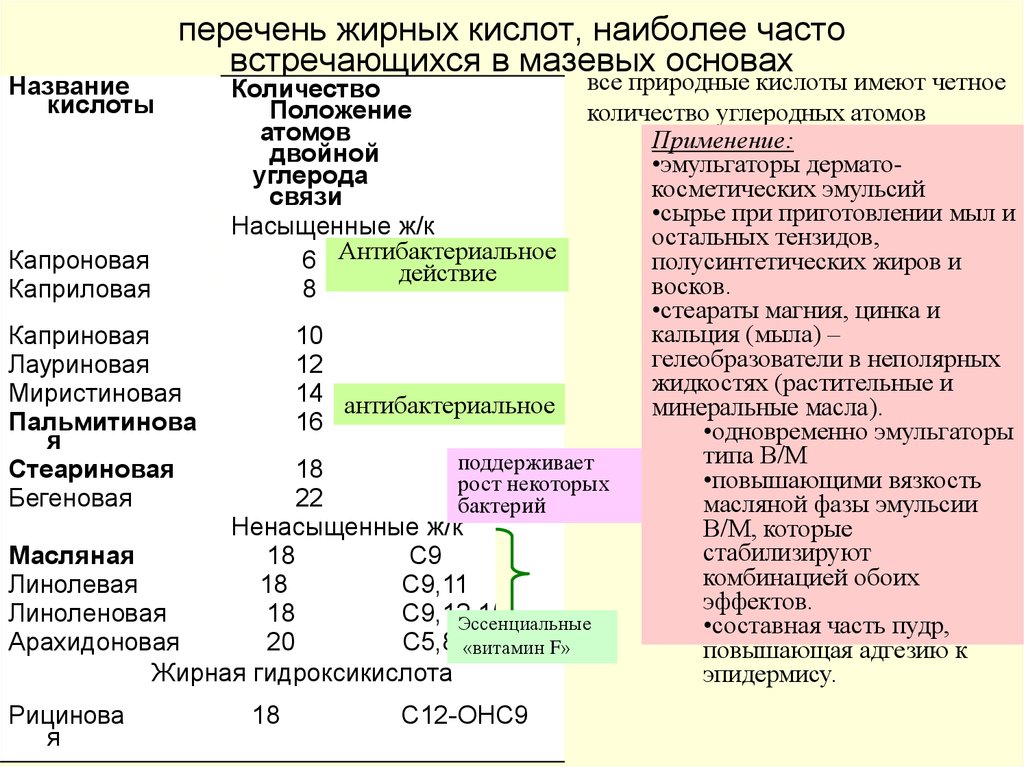 Группы жиров