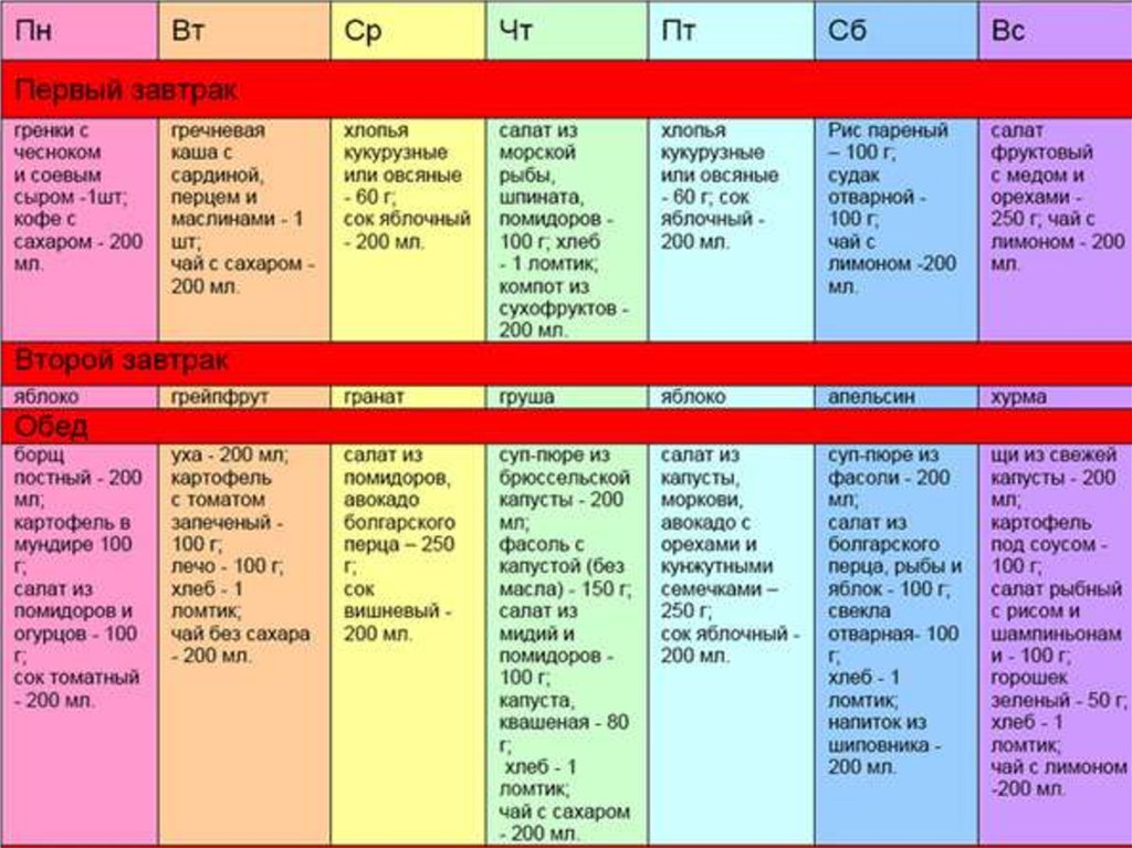 Меню при кандиде. Правильное питание меню. Правильное питание для похудения. Меню для похудения. Меню на каждый день.