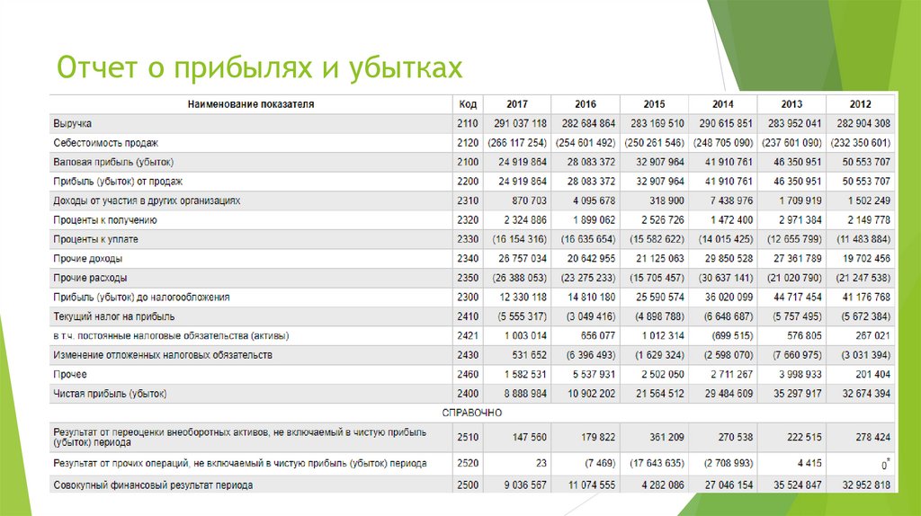 Будущее в 1с. Отчет о прибылях и убытуа. Отчет о прибыи и убытках. Отчёть о прибыли и убытках. Отчёт ОП рибылях и убытках.