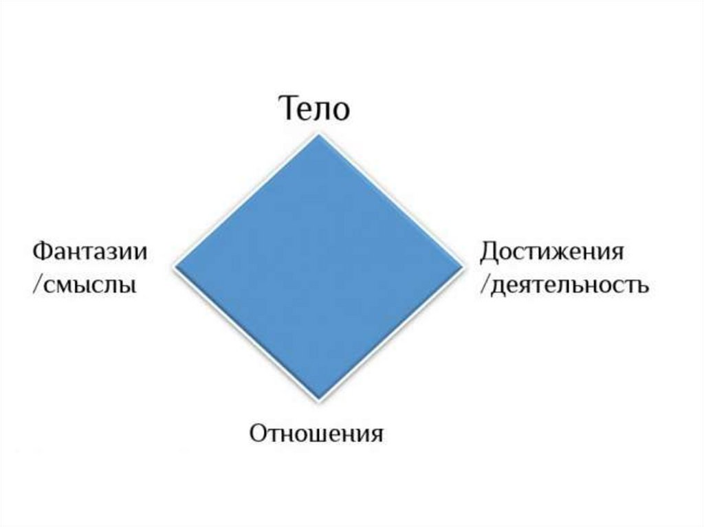 Модель баланса. Модель баланса Пезешкиана. Позитивная психотерапия ромб. Модель баланса в позитивной психотерапии. Ромб баланса.