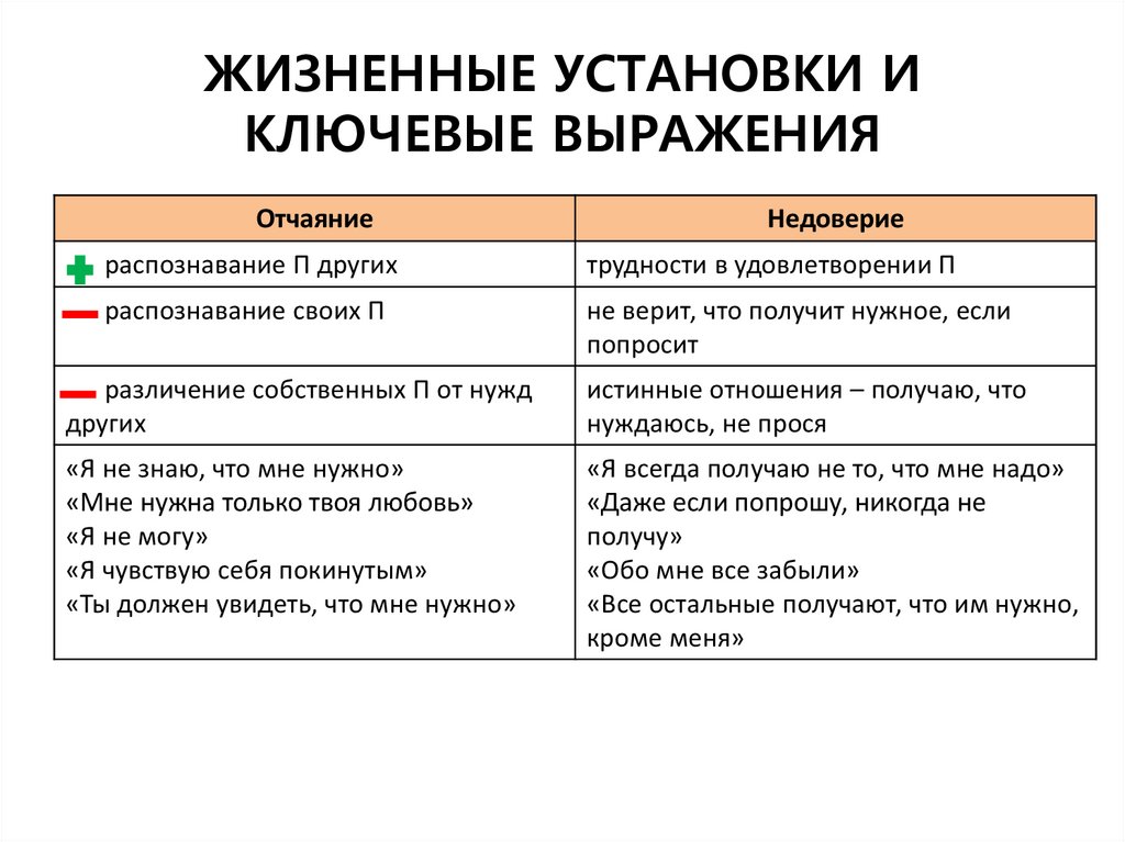 Жизненные установки. Жизненные установки примеры. Жизненные установки человека пример. Ключевые выражения это. Негативные жизненные установки список.