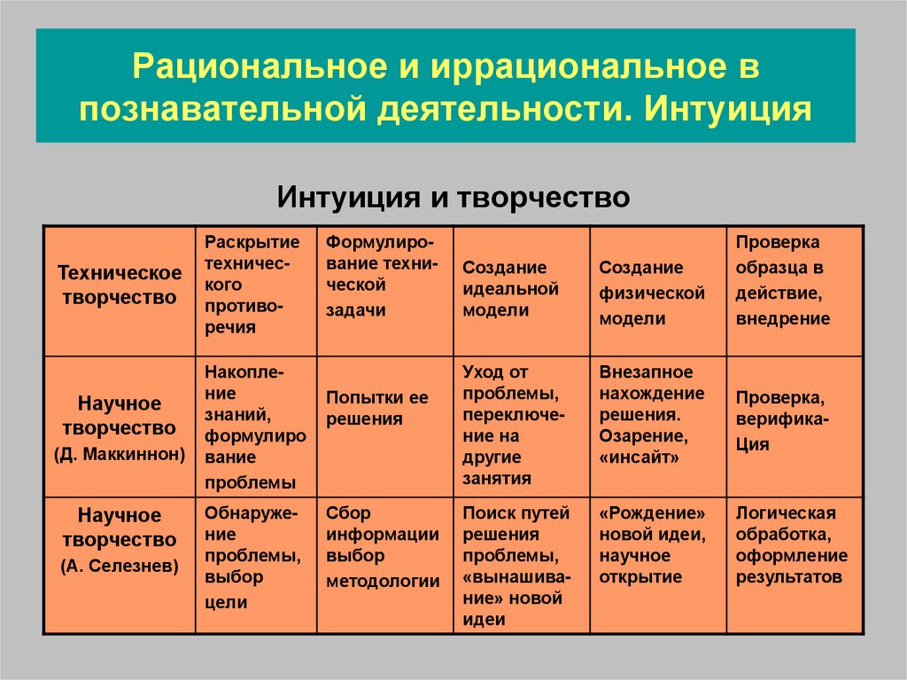 Творчество и интуиция презентация