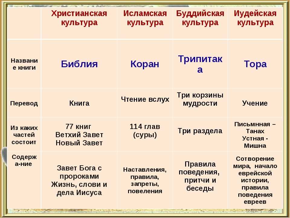 Из чего состоит библия православная схема