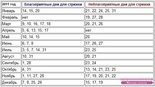 В Какой День Лучше Делать Стрижку