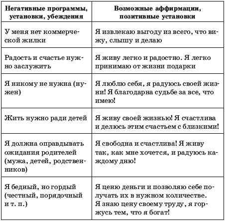 Список положительных утверждений. Негативные и позитивные убеждения. Негативные установки и убеждения. Ограничивающие убеждения и позитивные убеждения. Отрицательные ограничивающие убеждения.