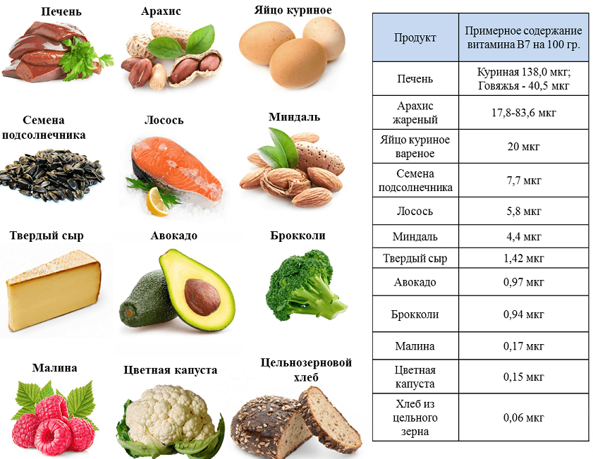 Суточная норма b6. Витамин в7 биотин. Содержание витамина в7 в продуктах таблица. Биотин в7 источники. Витамин в7 в каких продуктах содержится таблица.