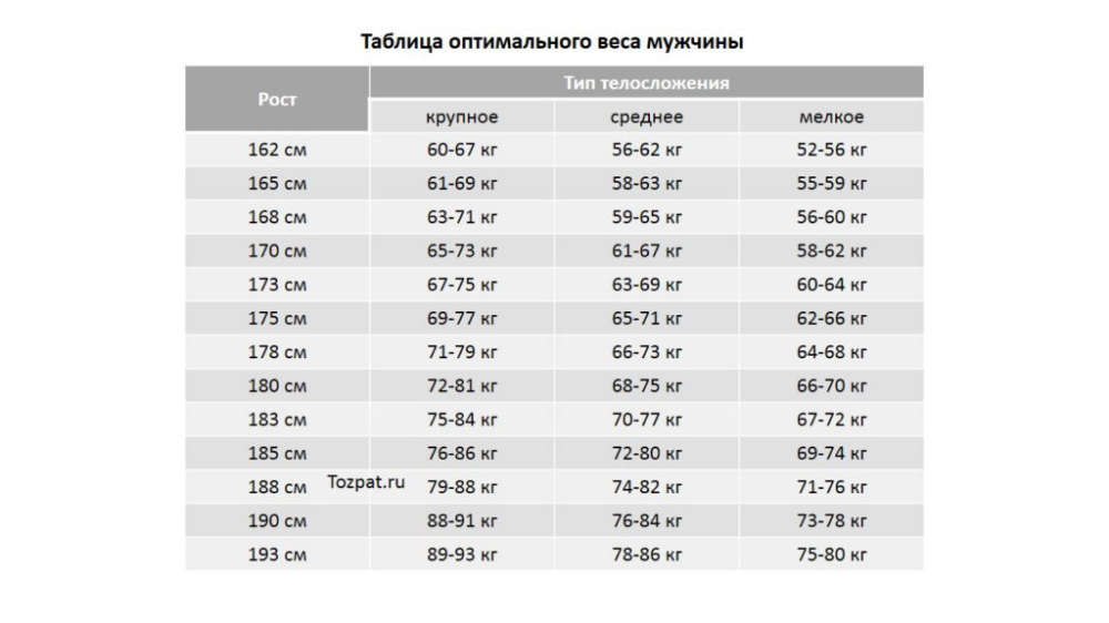 Нормальный рост для мужчины. Таблица оптимального веса. Таблица таблица оптимального веса. Таблица веса для мужчин. Таблица оптимального веса для мужчин.