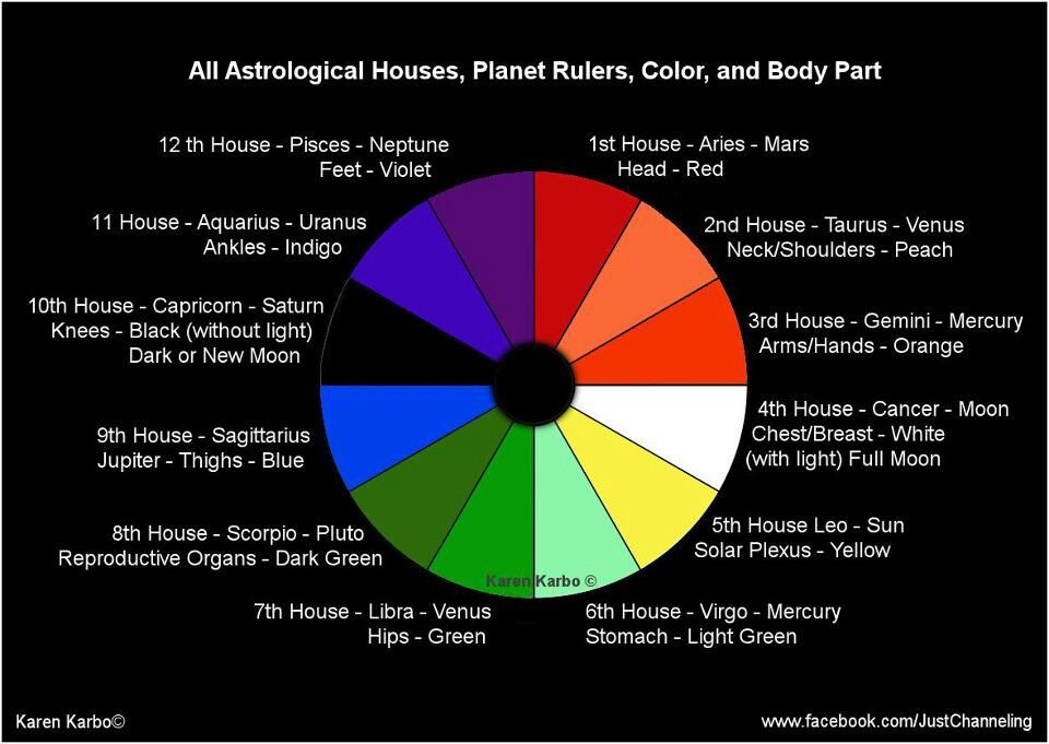 Astrology houses. Цвета планет в астрологии. Цвета в астрологии по планетам. Цвет Венеры в астрологии. Цвет Меркурия в астрологии.