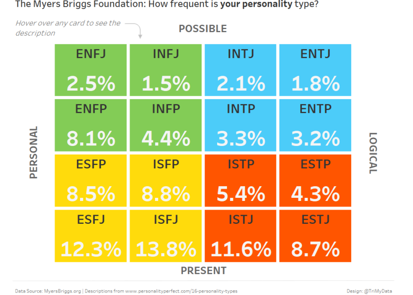 Самые редкие типы. 16 Типов личности по Майерс-Бриггс. Типология личности Майерс-Бриггс MBTI. MBTI самый распространенный Тип. Распределение типов личности.