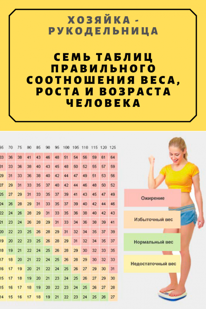 Таблица здорового. Соотношение роста иивеса. Таблица роста и веса. Таблица правильного веса. Таблица идеального роста и веса.