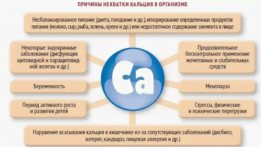 Не хватает кальция в организме симптомы. Причины дефицита кальция в организме. Недостаток кальция симптомы. Как понять что не хватает кальция в организме. Болезни связанные с недостатком кальция.