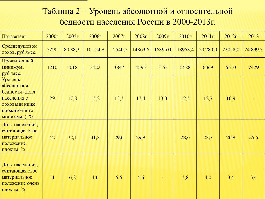 Показатели доходов населения