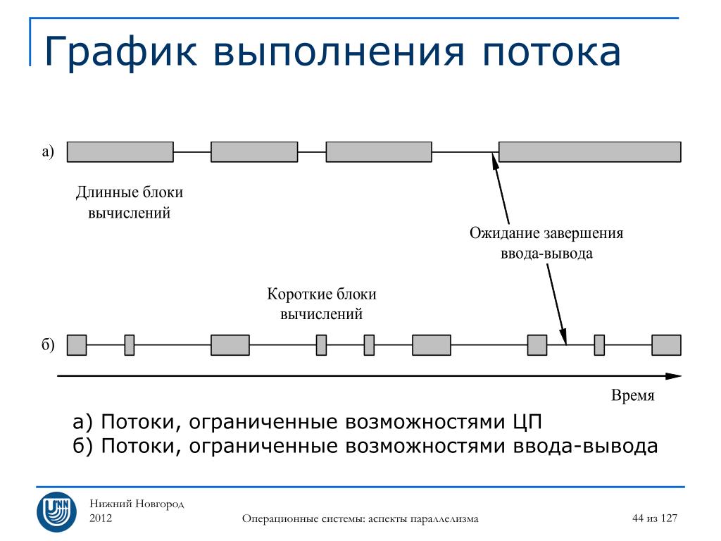 Нижний выводить. График выполнения потока. Поток исполнения. Поток времени. Время выполнения потока.