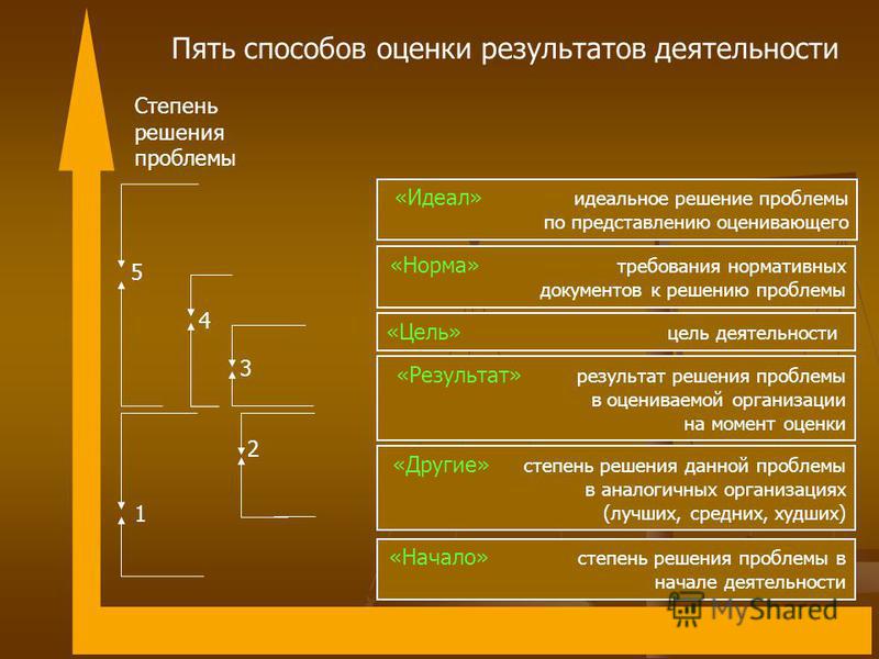 Степень решения проблемы.