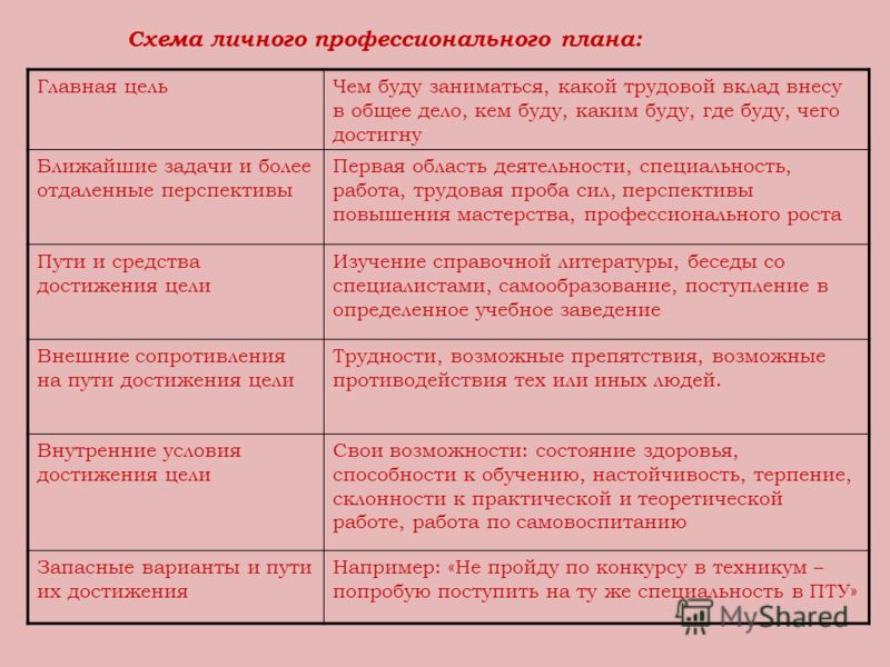 Составить личный профессиональный план пример