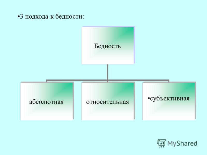 Проблема бедности виды бедности. Виды бедности. Классификация бедности. Бедность схема. Виды бедности схема.