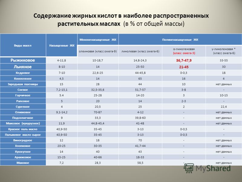 Содержание жирных кислот в масложировой продукции. Содержание жирных кислот в растительных маслах. Таблица содержания жирных кислот в растительных маслах. Содержание Омега 3 в растительных маслах таблица. Таблица жирных кислот в растительных маслах.