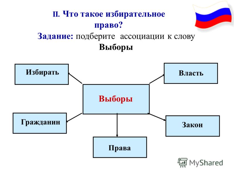 Выберите правую. Кластер на тему избирательное право. Ассоциация со словом выборы. Выборы связанные слова. Выборы ассоциации слова.