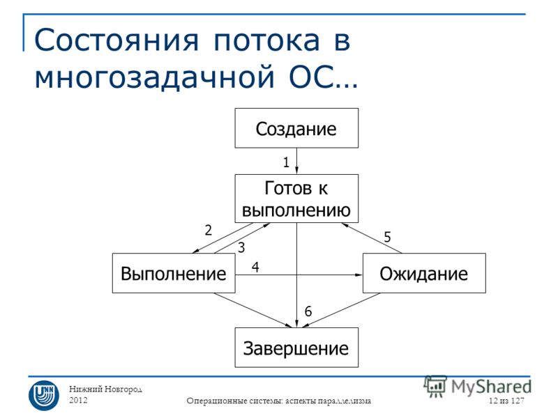 Готовый и создаваемый. Состояния потока в ОС. Состояния потока в многозадачной ОС. Состояния потока в операционной системе.