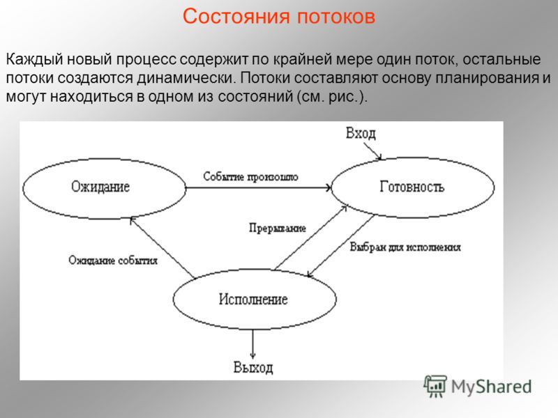 Состояние ос. Состояния потока в ОС. Состояния потоков. Состояние потока схема. Схема состояний потоков.