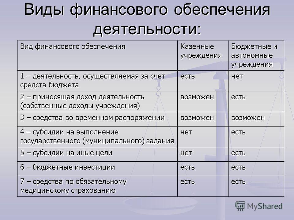 Формы финансового обеспечения