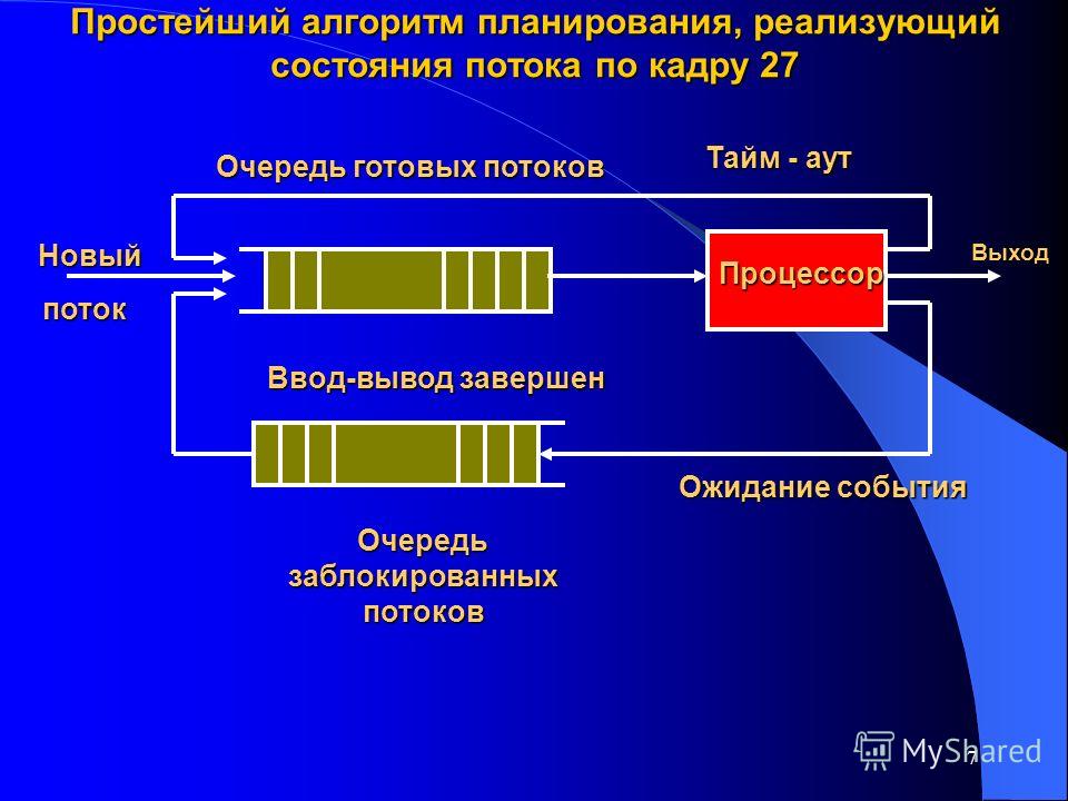 План потока это