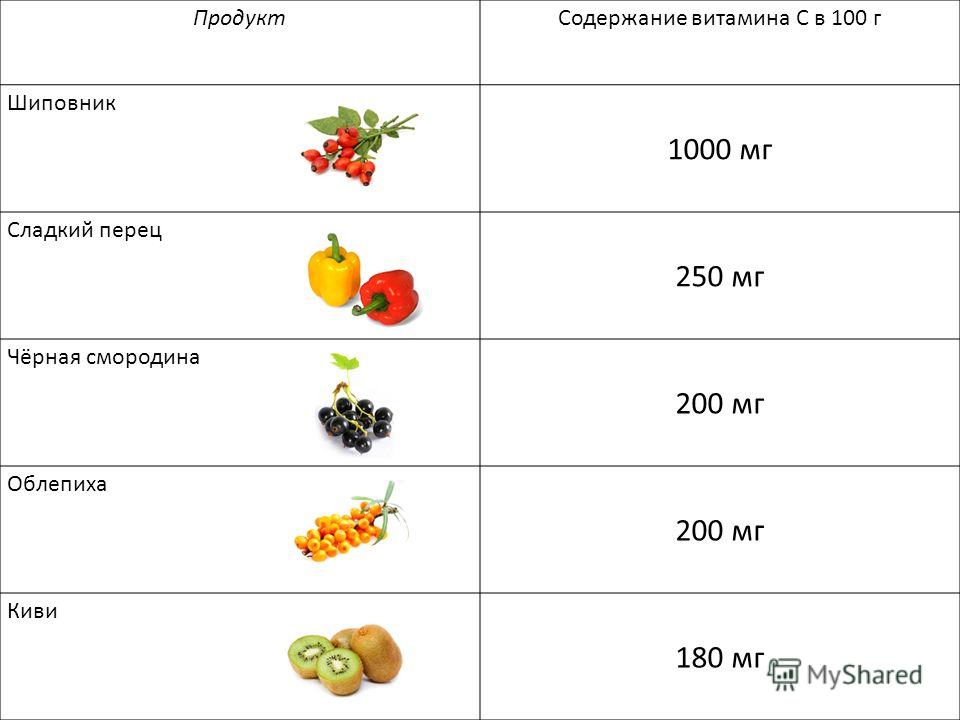 Где больше витамина с. Содержание витамина с в киви. Содержание витамина с в киви и лимоне. Киви какие витамины содержит. Содержание витамина с в шиповнике.