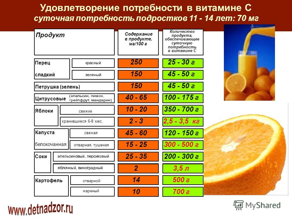 Сколько на диаграмме овощей и фруктов в которых витамина с больше чем в мандарине