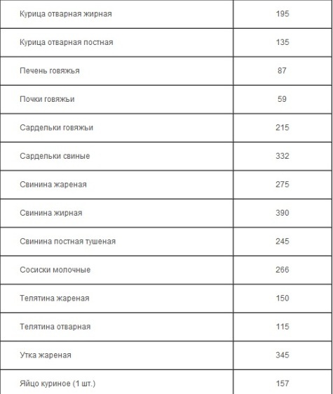 100 грамм жареной говядины калорийность