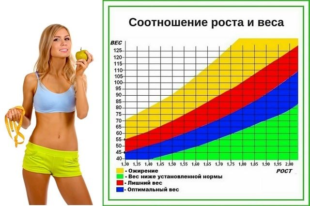 Вес и рост спортсменов. Мышечная масса норма у женщин. Норма жира, воды мышц в организме. Соотношение жира и мышц у мужчин и женщин. Соотношение мышц и жира у женщин.