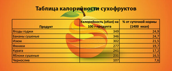 Курага сушеная калорийность на 100. Пищевая ценность сухофруктов таблица на 100. Калорийность сухофруктов таблица. Калории в сухофруктах. Сухофрукты таблица полезности.