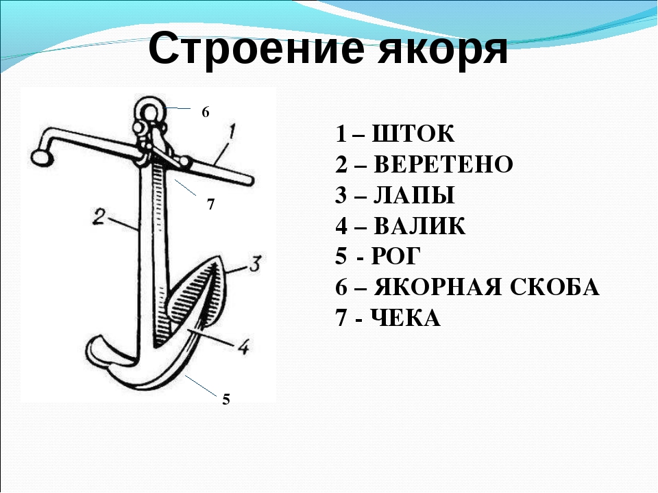 Производство якорей было открыто. Строение Адмиралтейского якоря. Виды якорей на судне. Становые якоря вспомогательные якоря. Конструкция судового якоря.