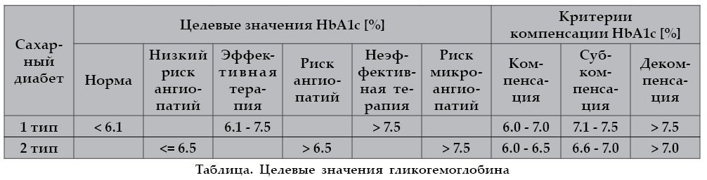 Норма гликированного гемоглобина у женщин. Гликированный гемоглобин норма при сахарном диабете 1 типа. Норма гликированного гемоглобина у больных сахарным диабетом 2 типа. Гликированный гемоглобин при диабете 2 типа норма. Гликированный гемоглобин у диабетиков 1 типа норма.