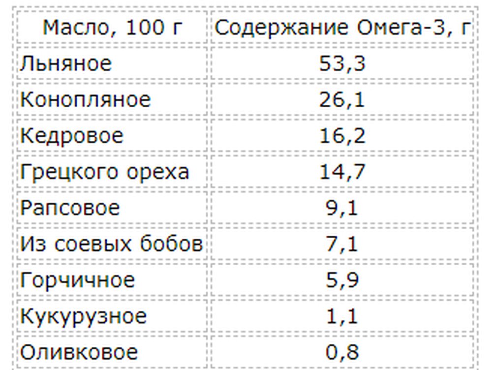 Количество омега. Содержание Омега 6 в растительных маслах таблица. Содержание Омега 3 и Омега 6 в растительных маслах таблица. Омега 3 и 6 в маслах соотношение растительных таблица. Содержание Омега 3 в маслах.