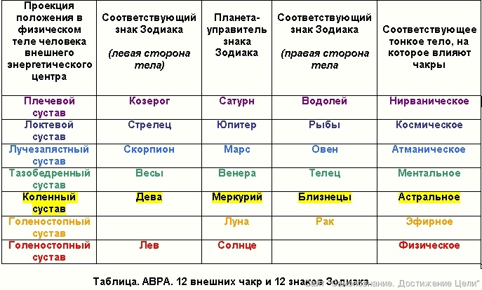 Чакры по дате рождения с расшифровкой. Соответствие чакр планетам. Чакры и знаки зодиака таблица. Дни по чакрам. Чакры по знакам зодиака соответствие.