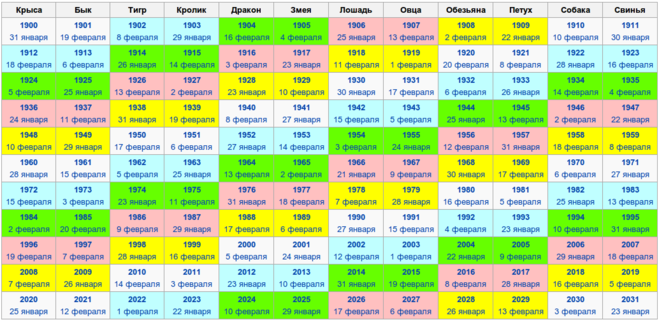 Сколько людей рождается в феврале. Гороскоп по годам таблица. Китайский гороскоп. Год рождения по китайскому календарю. Года китайского гороскопа.