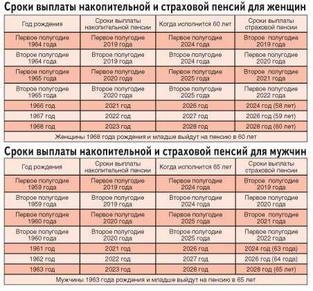 Выплата женщинам родившим 18 24. Родилась в 1966 когда на пенсию женщине. Когда пенсия у рожденных в 1962 году. Предпенсионный Возраст в 2020 году таблица. Предпенсионный Возраст в 2023 году таблица.