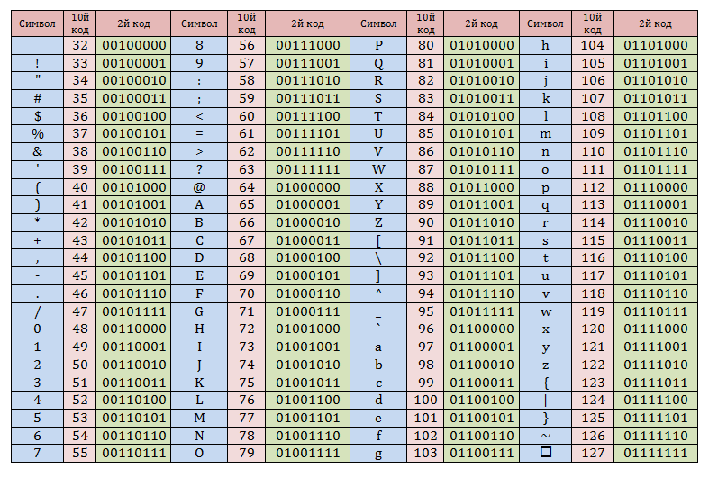 Таблица значений символов. Таблица номеров символов. Управляющие символы ASCII. Коды управляющих символов.