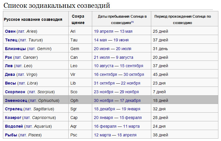 Через сколько 27 июня. Зодиакальные созвездия даты. Список зодиакальных созвездий таблица. Знаки гороскопа даты. Знаки зодиака 13 знаков зодиака.